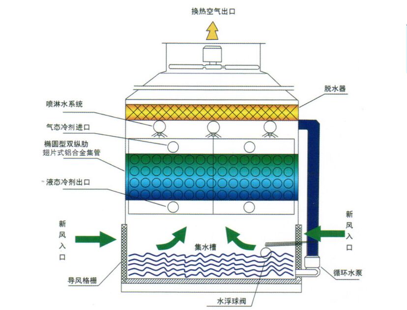 FZNX高效铝管蒸发式冷凝器内部结构图